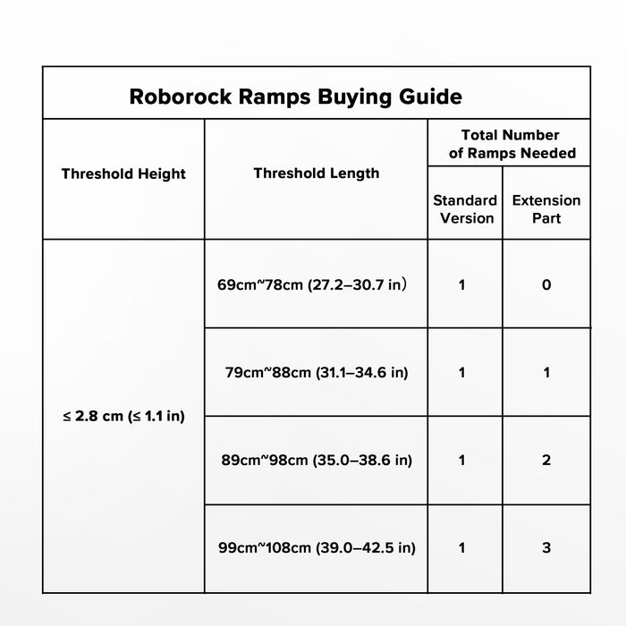 rampy roborock* 1 kus prodlužovací díl – funguje pouze se standardní verzí